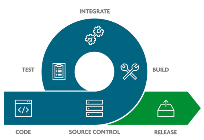 DevOps Stages