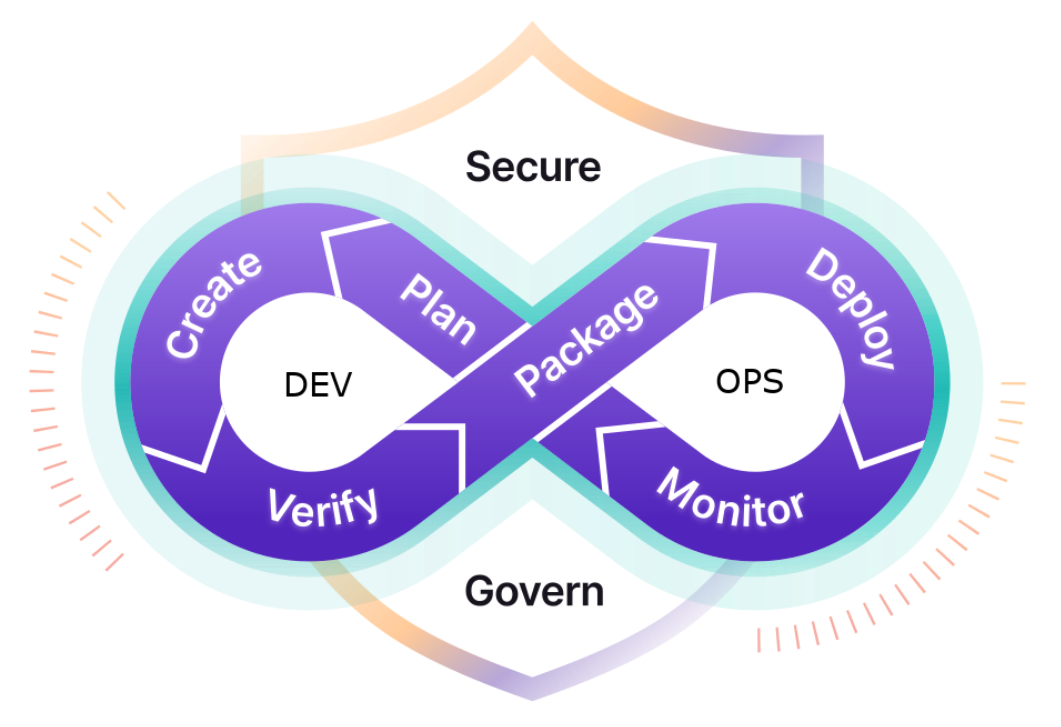 DevOps Stages